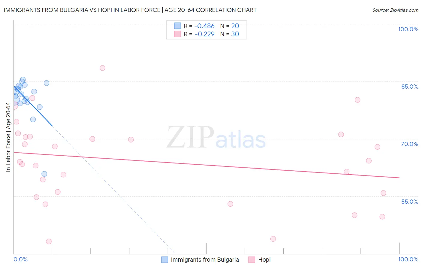 Immigrants from Bulgaria vs Hopi In Labor Force | Age 20-64