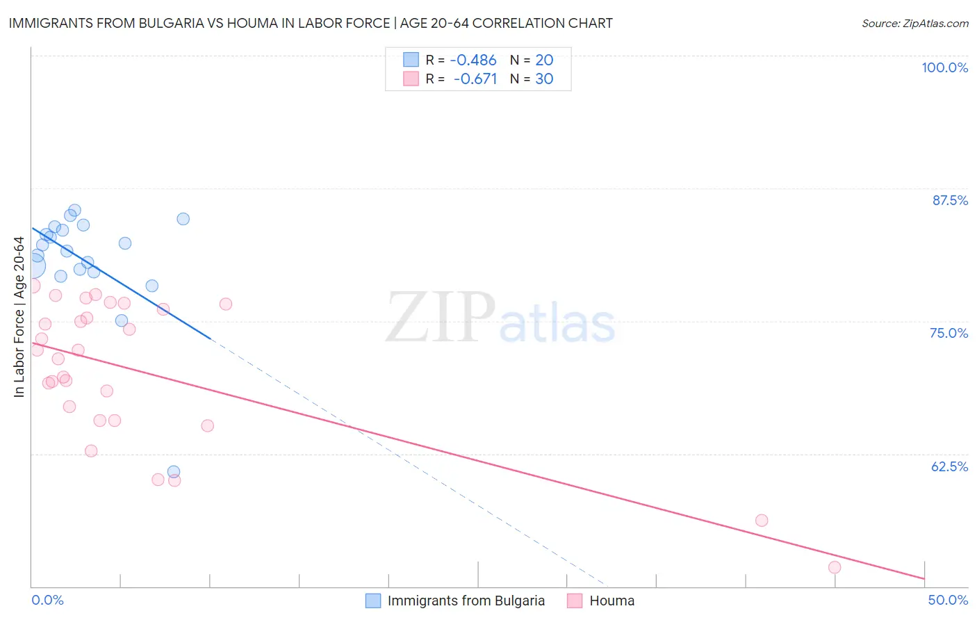 Immigrants from Bulgaria vs Houma In Labor Force | Age 20-64