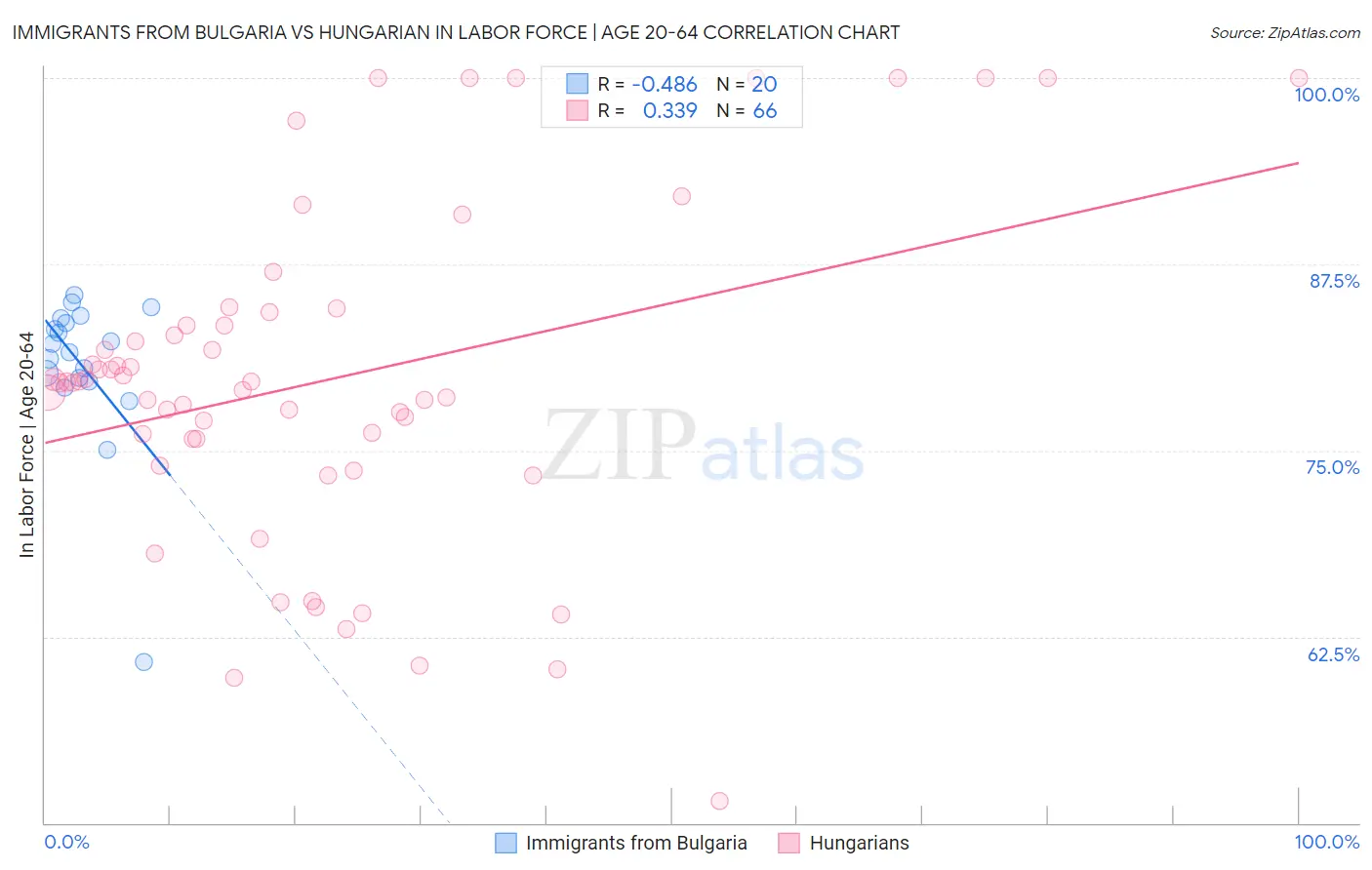 Immigrants from Bulgaria vs Hungarian In Labor Force | Age 20-64