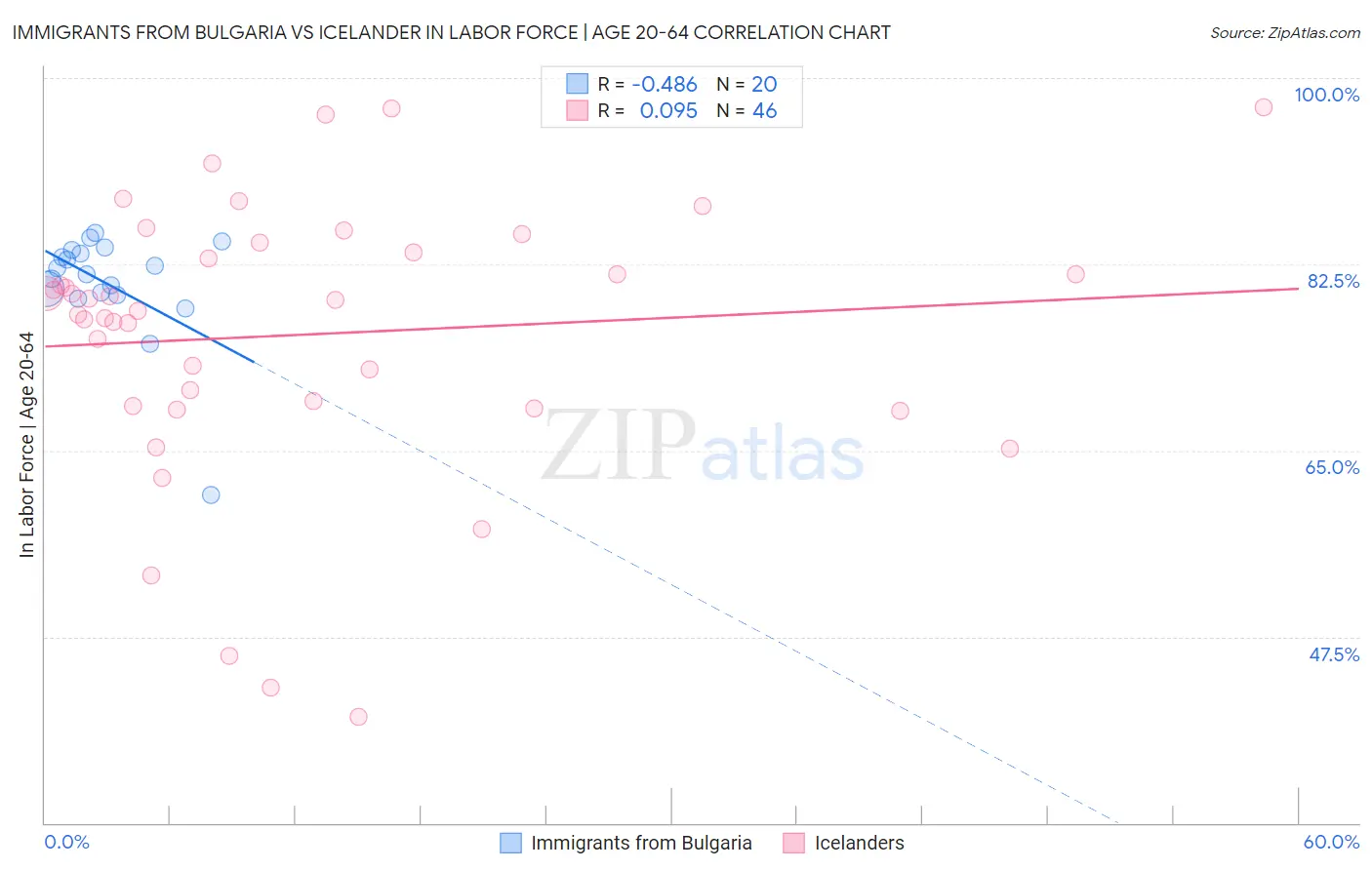 Immigrants from Bulgaria vs Icelander In Labor Force | Age 20-64