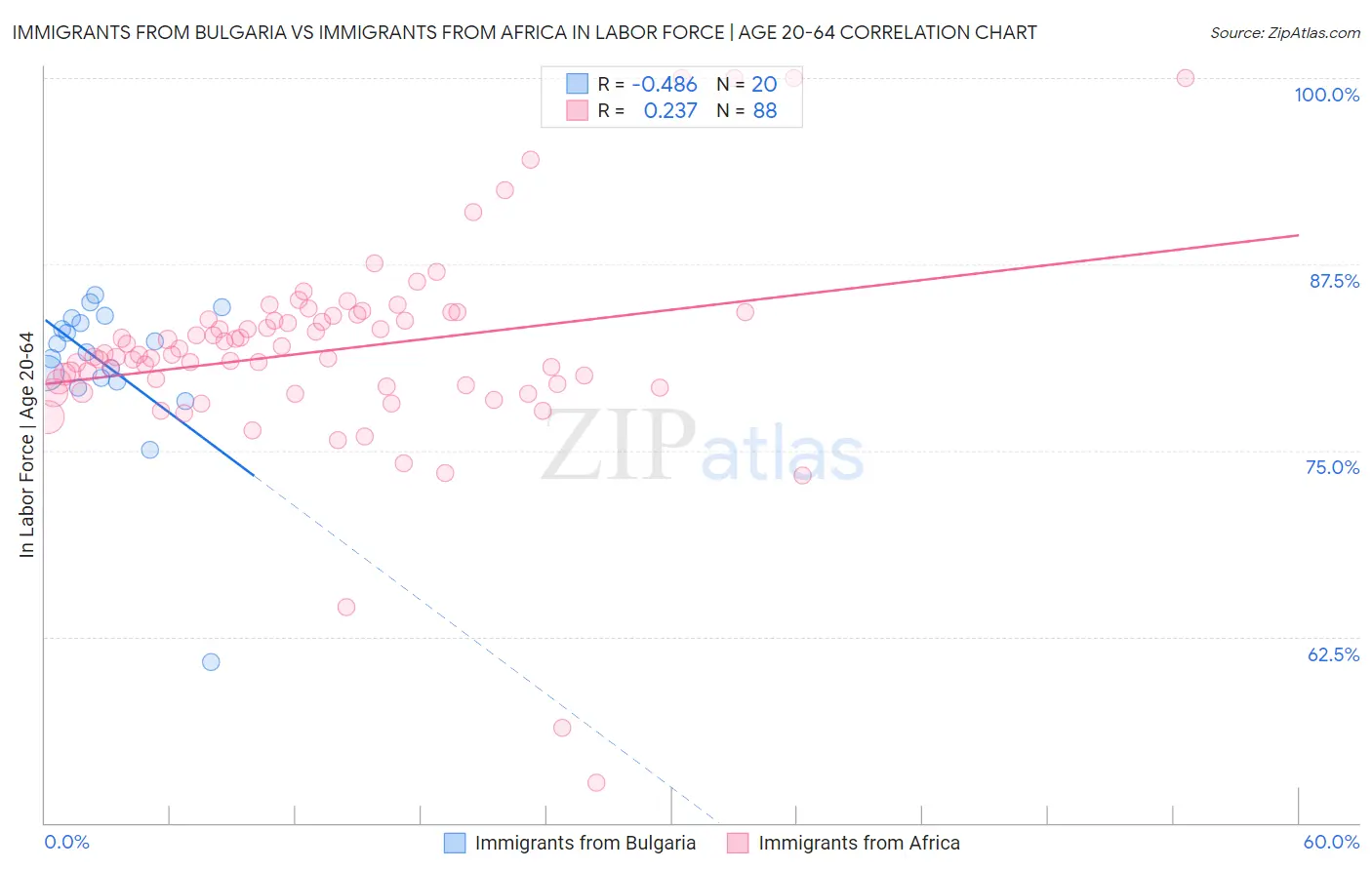 Immigrants from Bulgaria vs Immigrants from Africa In Labor Force | Age 20-64