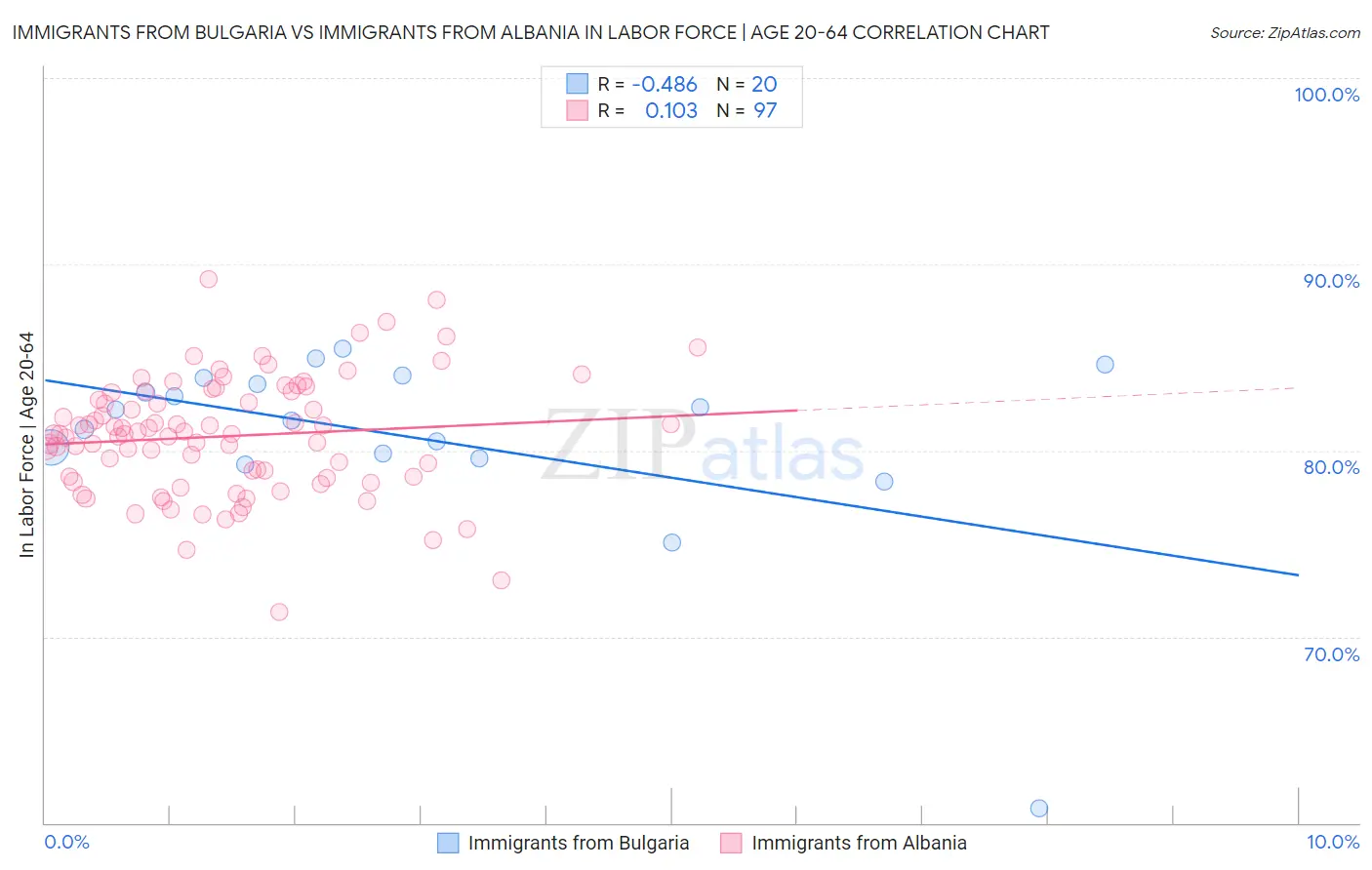 Immigrants from Bulgaria vs Immigrants from Albania In Labor Force | Age 20-64