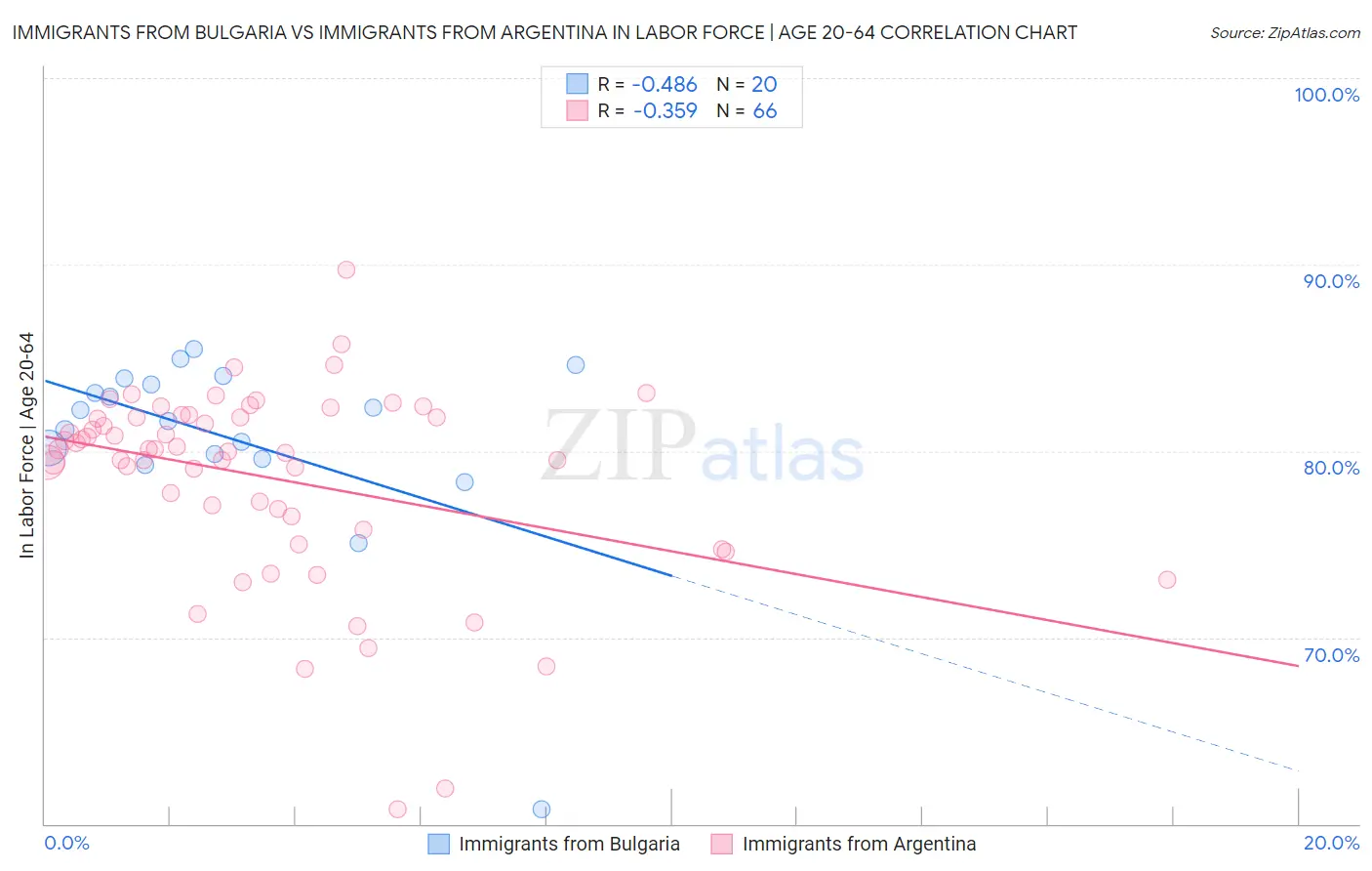 Immigrants from Bulgaria vs Immigrants from Argentina In Labor Force | Age 20-64