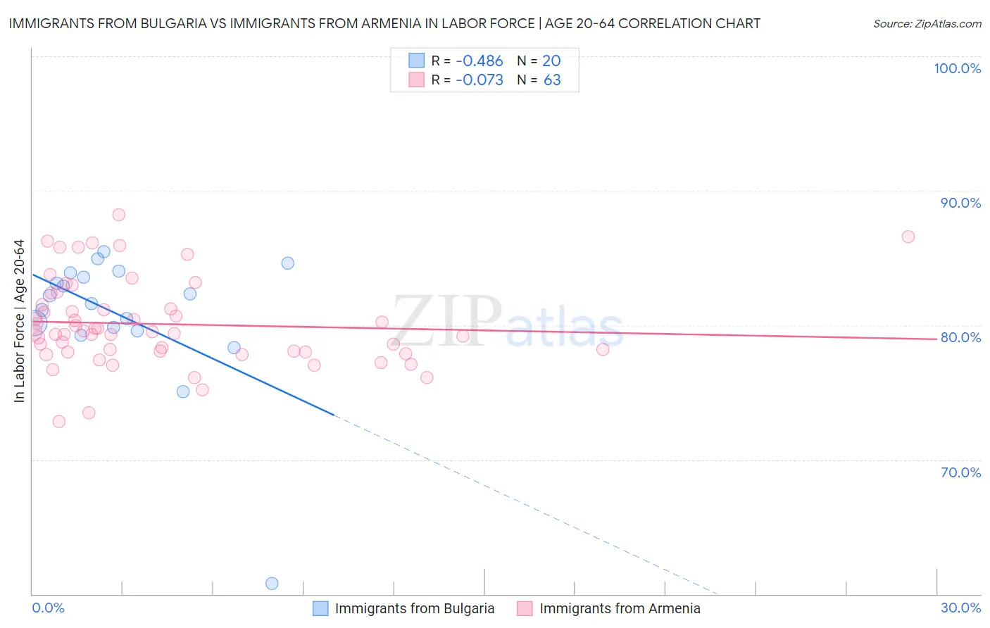 Immigrants from Bulgaria vs Immigrants from Armenia In Labor Force | Age 20-64
