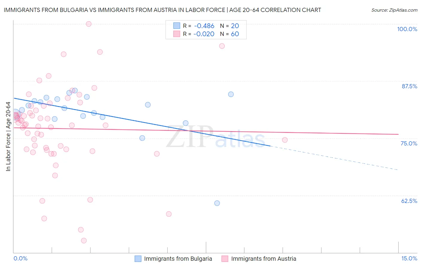 Immigrants from Bulgaria vs Immigrants from Austria In Labor Force | Age 20-64