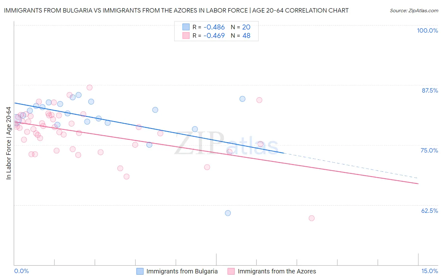 Immigrants from Bulgaria vs Immigrants from the Azores In Labor Force | Age 20-64