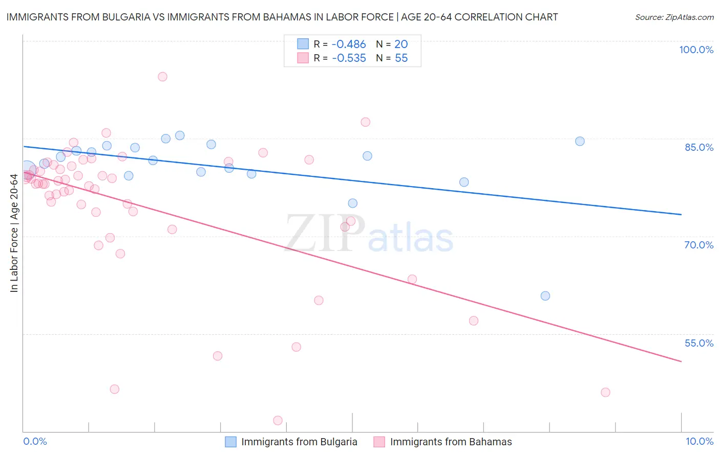 Immigrants from Bulgaria vs Immigrants from Bahamas In Labor Force | Age 20-64