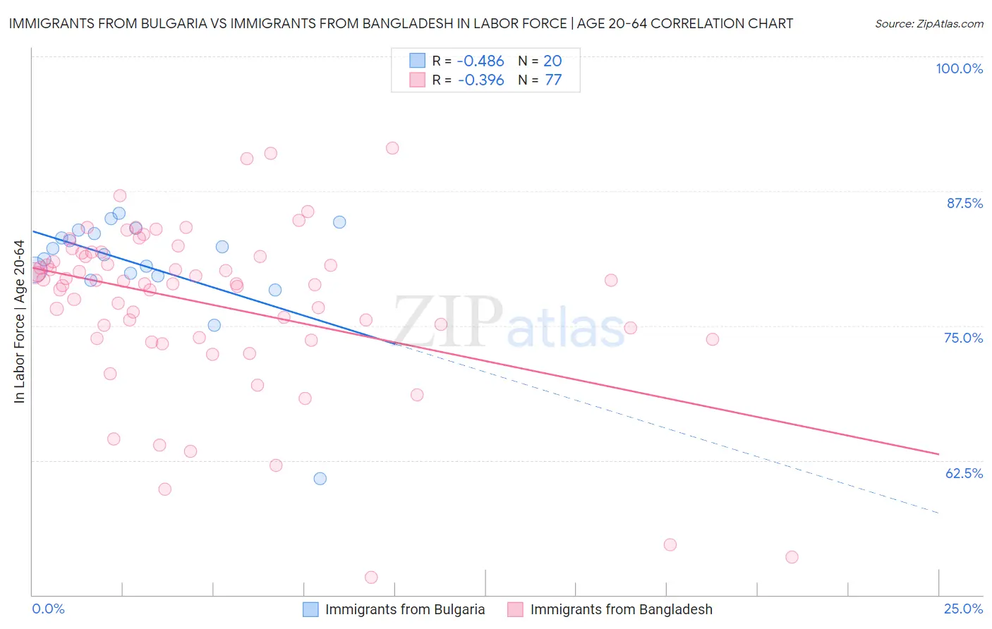 Immigrants from Bulgaria vs Immigrants from Bangladesh In Labor Force | Age 20-64