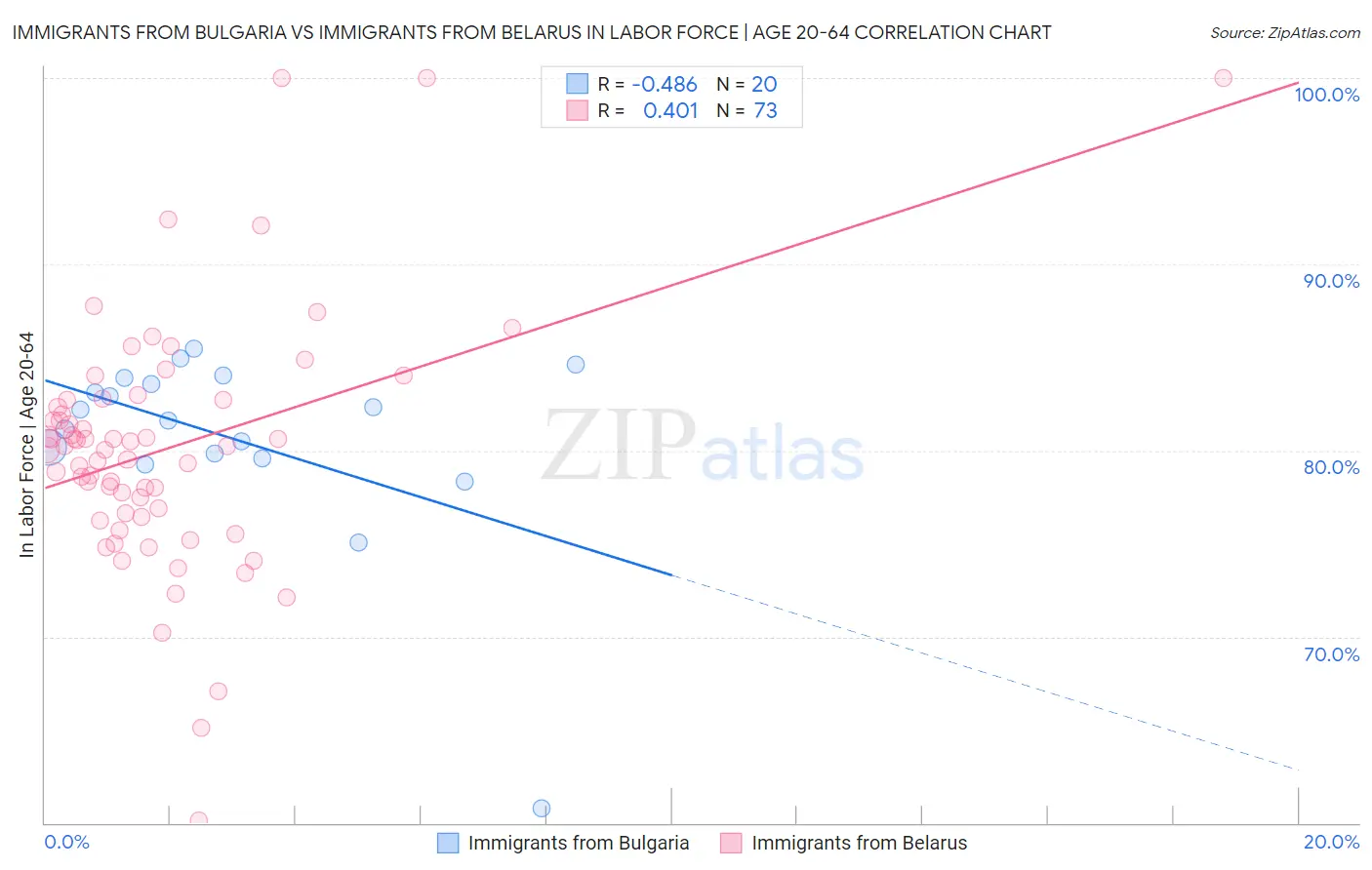 Immigrants from Bulgaria vs Immigrants from Belarus In Labor Force | Age 20-64