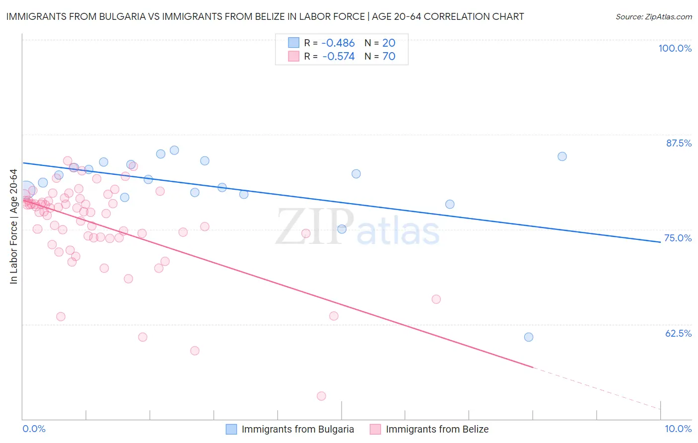 Immigrants from Bulgaria vs Immigrants from Belize In Labor Force | Age 20-64