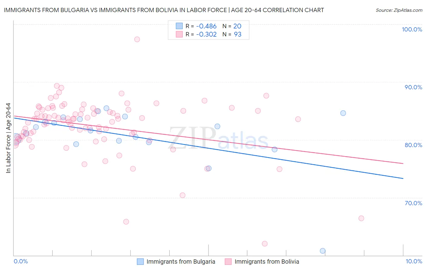 Immigrants from Bulgaria vs Immigrants from Bolivia In Labor Force | Age 20-64