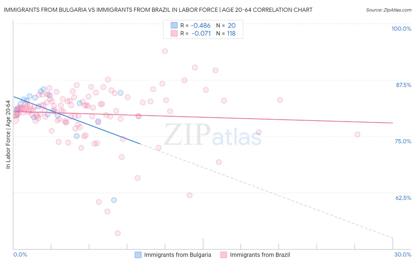 Immigrants from Bulgaria vs Immigrants from Brazil In Labor Force | Age 20-64