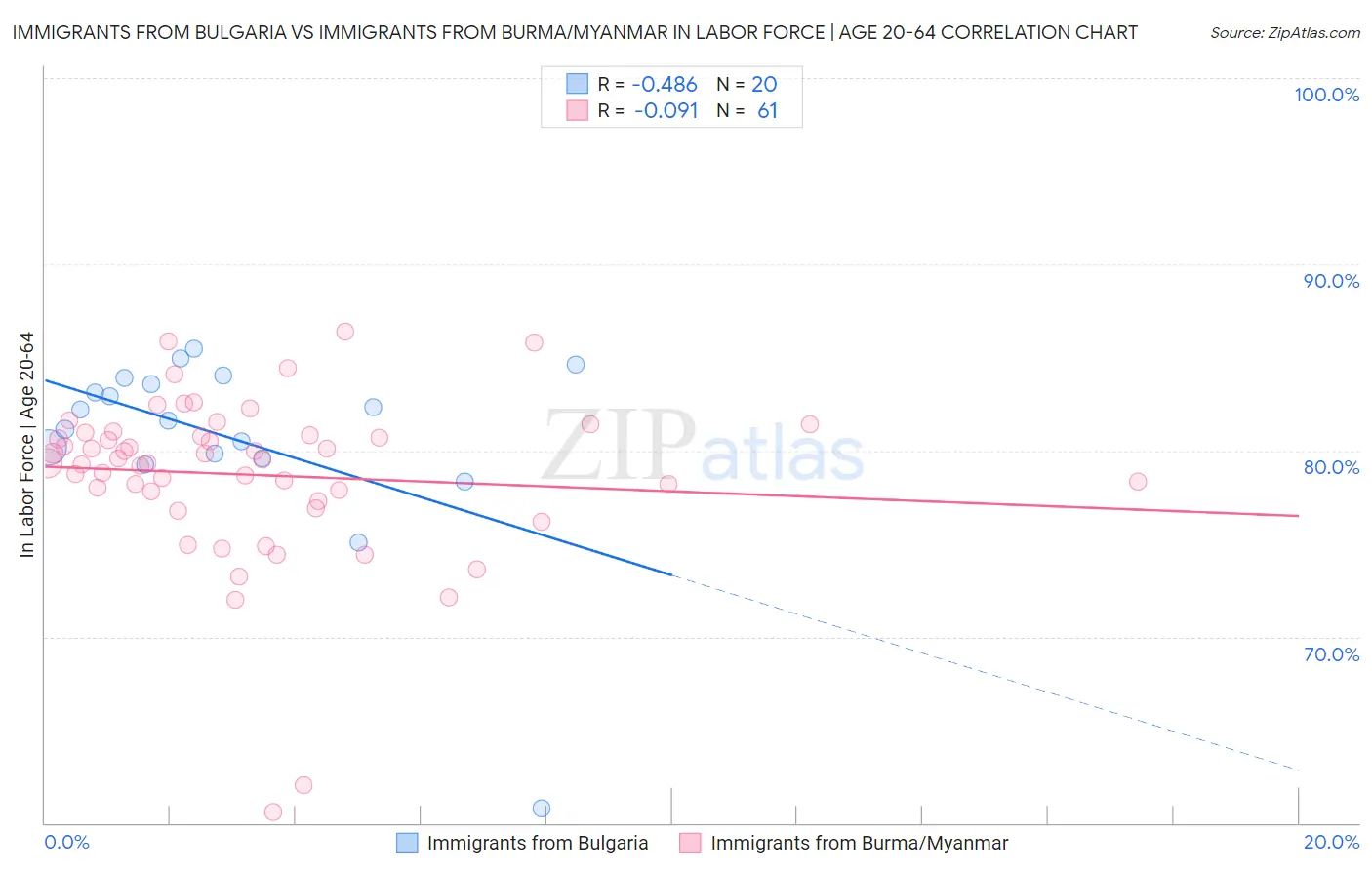 Immigrants from Bulgaria vs Immigrants from Burma/Myanmar In Labor Force | Age 20-64