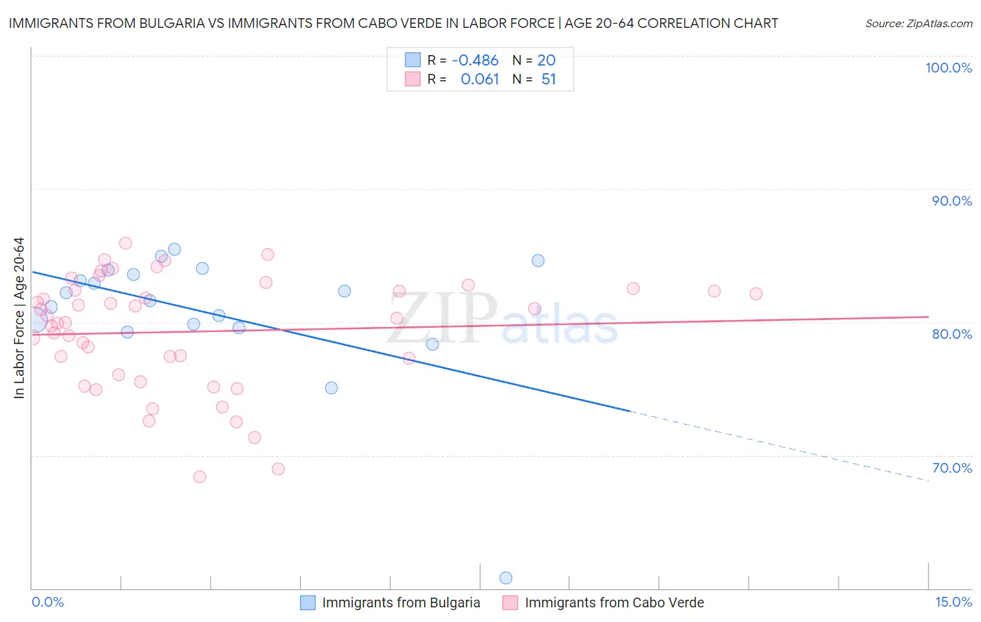 Immigrants from Bulgaria vs Immigrants from Cabo Verde In Labor Force | Age 20-64