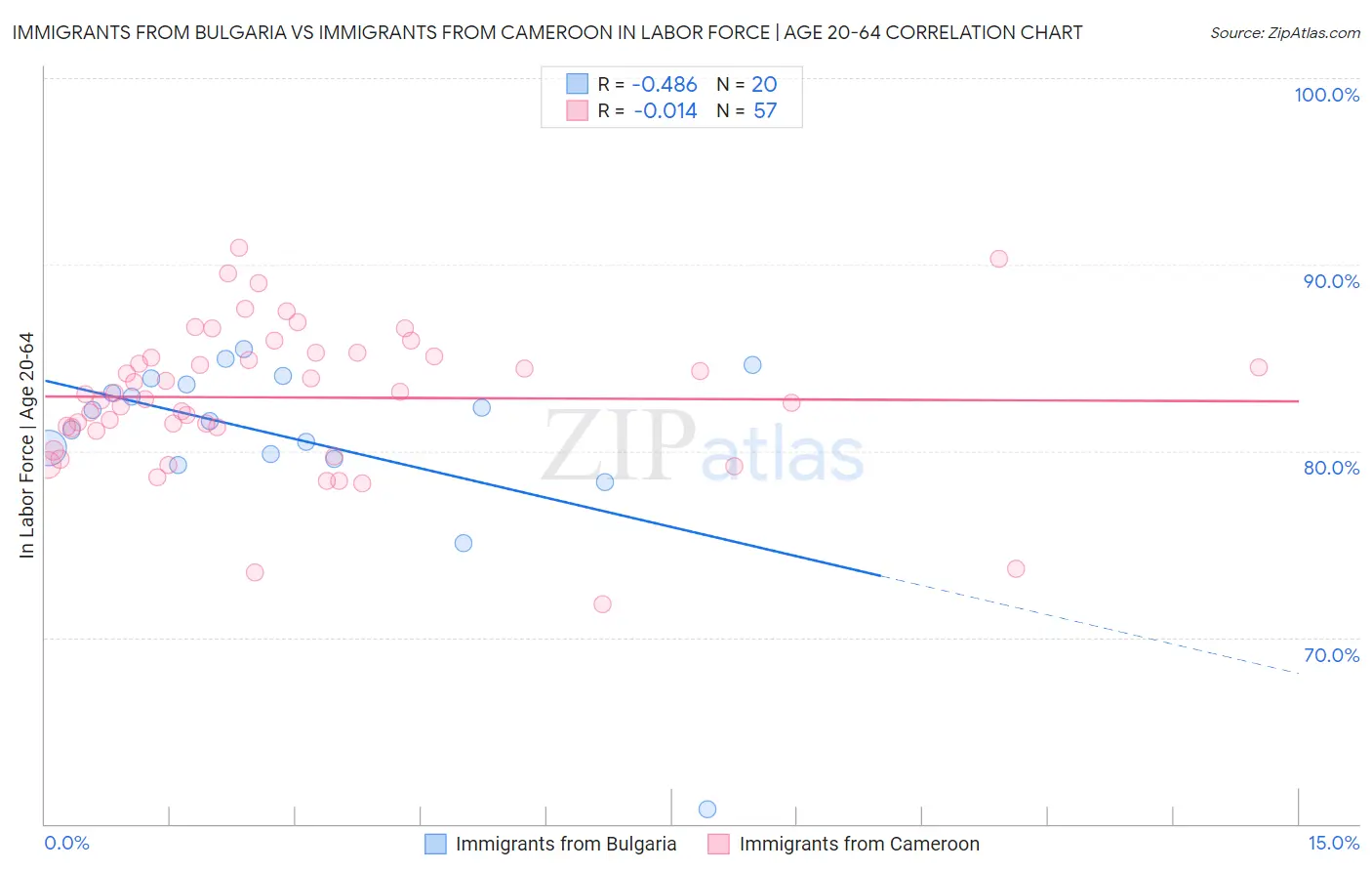 Immigrants from Bulgaria vs Immigrants from Cameroon In Labor Force | Age 20-64