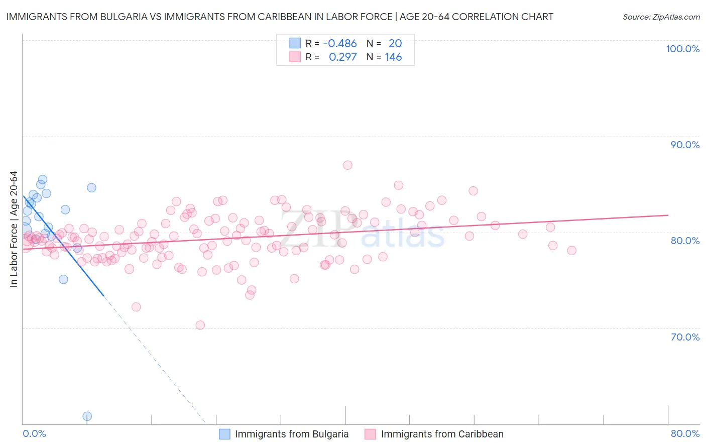 Immigrants from Bulgaria vs Immigrants from Caribbean In Labor Force | Age 20-64