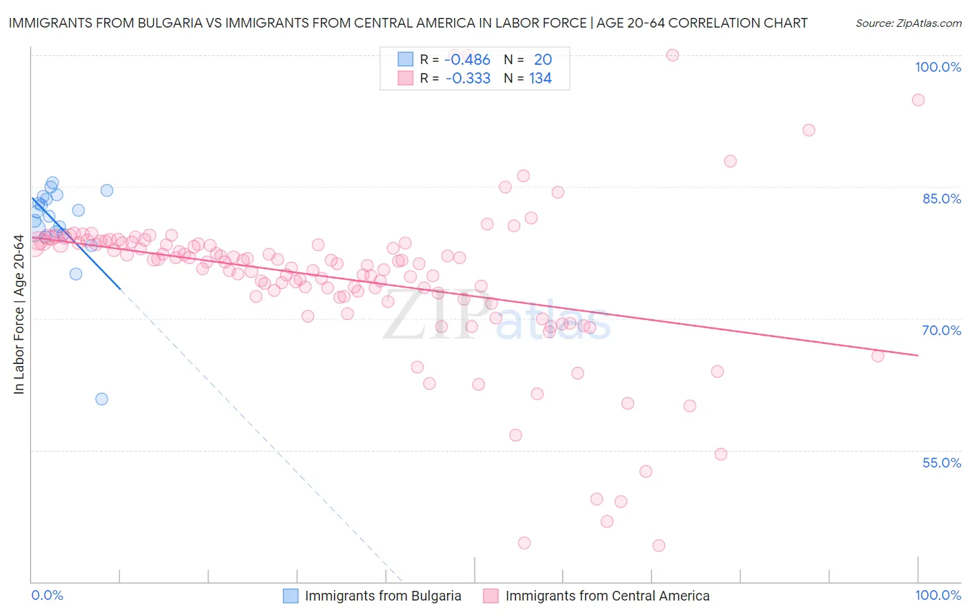 Immigrants from Bulgaria vs Immigrants from Central America In Labor Force | Age 20-64