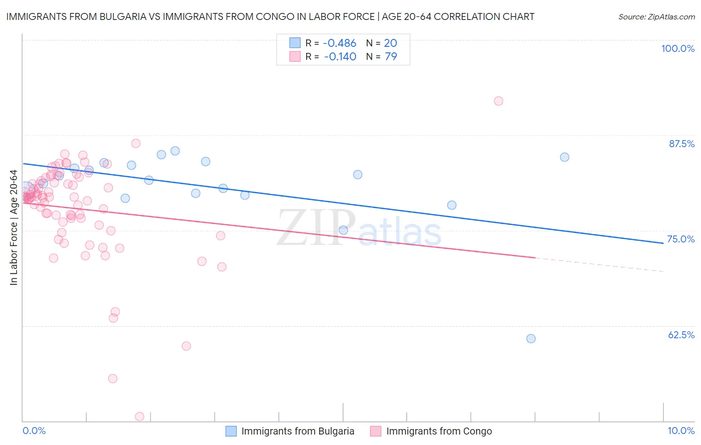 Immigrants from Bulgaria vs Immigrants from Congo In Labor Force | Age 20-64
