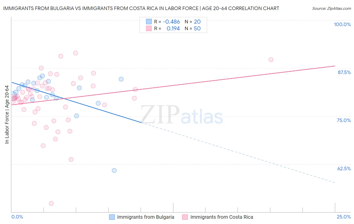 Immigrants from Bulgaria vs Immigrants from Costa Rica In Labor Force | Age 20-64