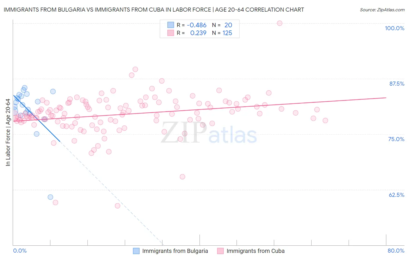 Immigrants from Bulgaria vs Immigrants from Cuba In Labor Force | Age 20-64