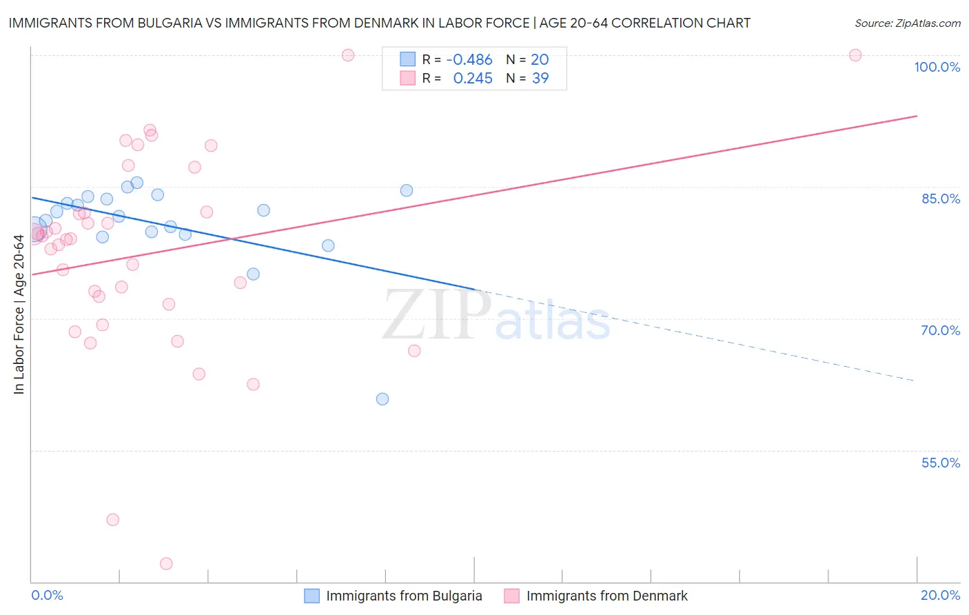 Immigrants from Bulgaria vs Immigrants from Denmark In Labor Force | Age 20-64