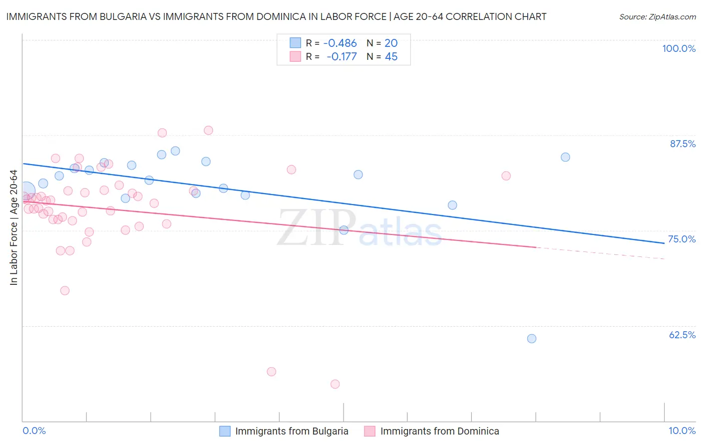 Immigrants from Bulgaria vs Immigrants from Dominica In Labor Force | Age 20-64