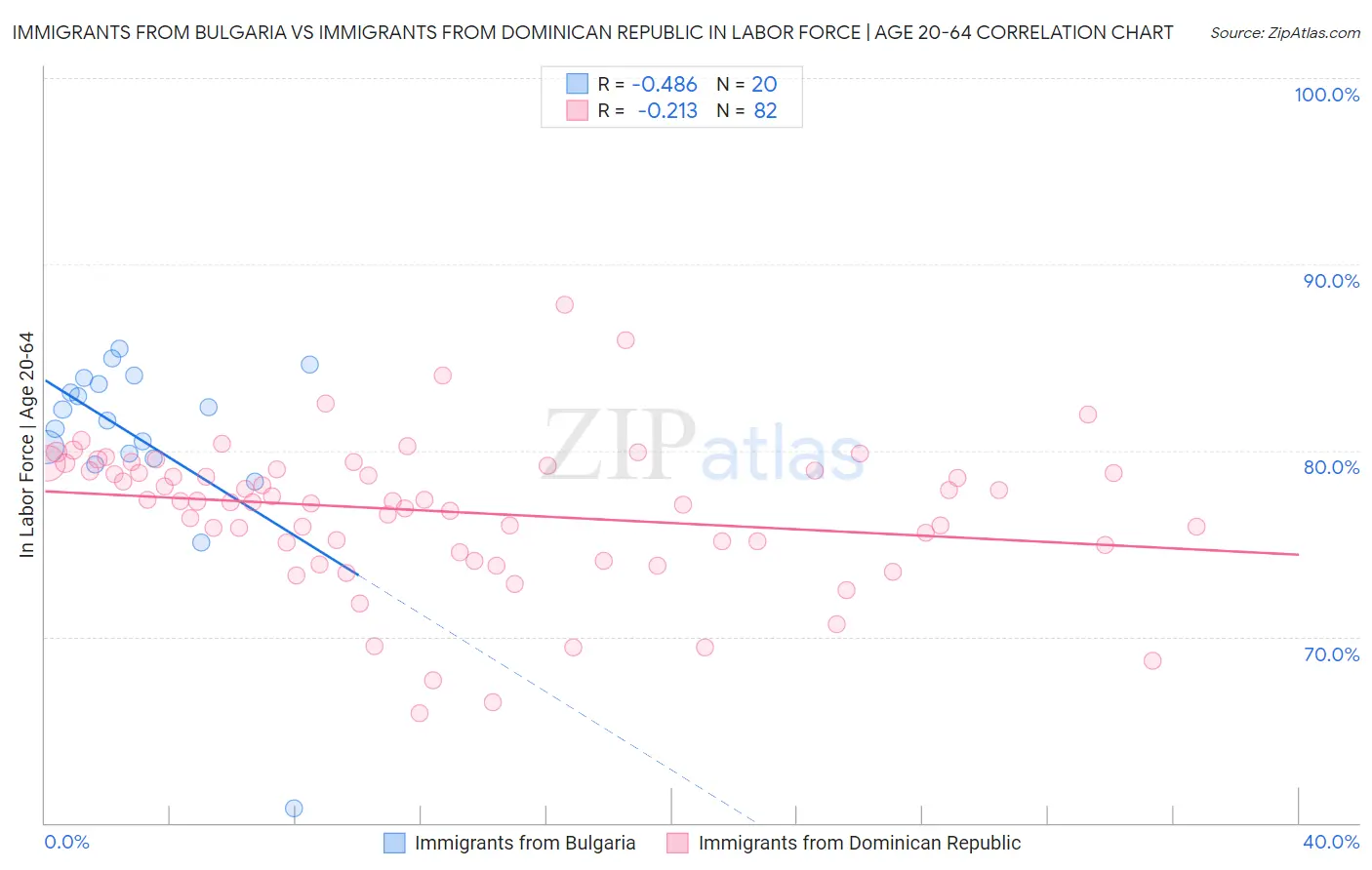 Immigrants from Bulgaria vs Immigrants from Dominican Republic In Labor Force | Age 20-64