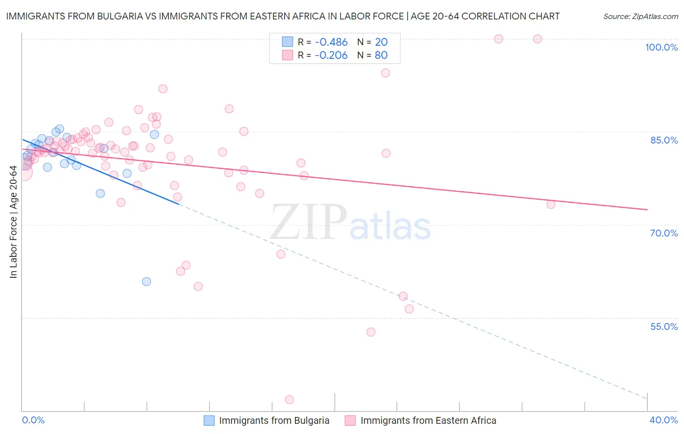 Immigrants from Bulgaria vs Immigrants from Eastern Africa In Labor Force | Age 20-64