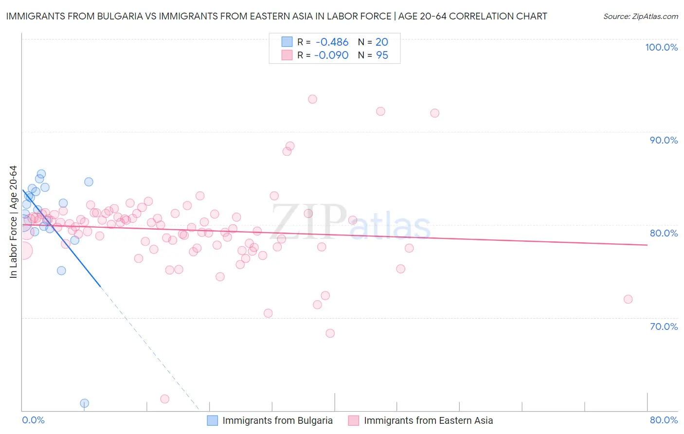 Immigrants from Bulgaria vs Immigrants from Eastern Asia In Labor Force | Age 20-64