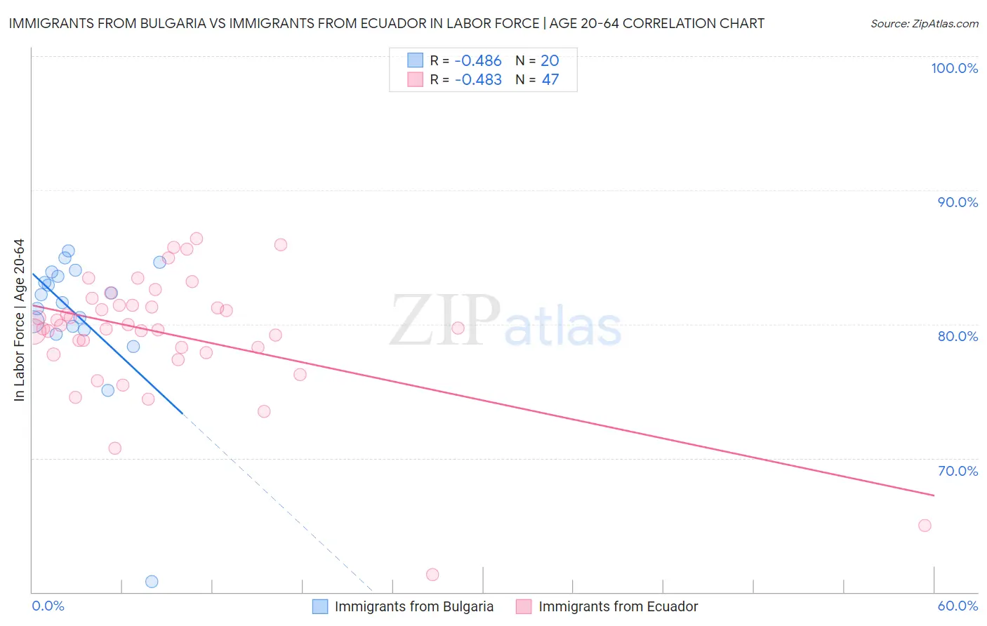 Immigrants from Bulgaria vs Immigrants from Ecuador In Labor Force | Age 20-64
