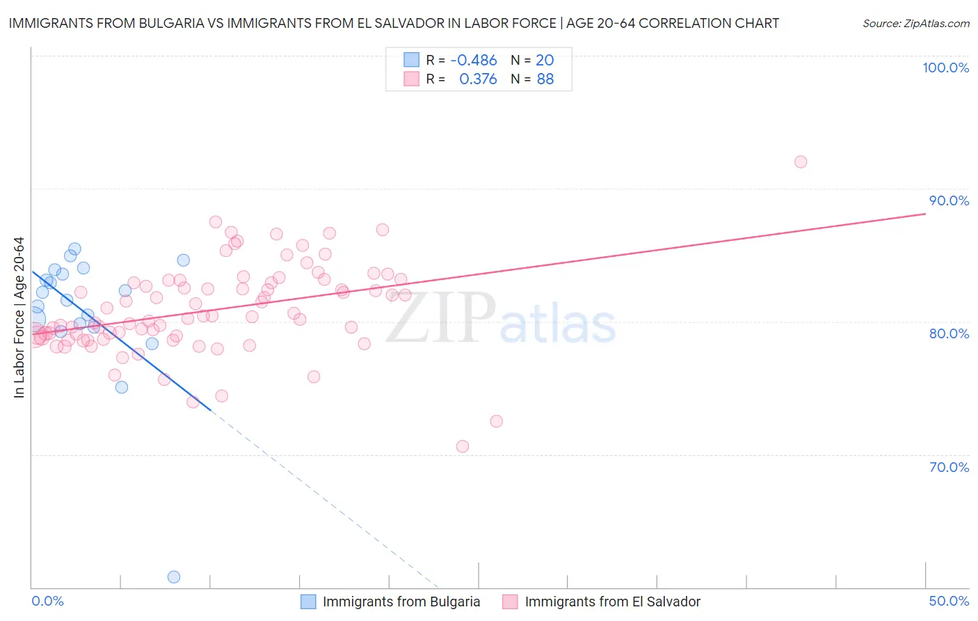 Immigrants from Bulgaria vs Immigrants from El Salvador In Labor Force | Age 20-64