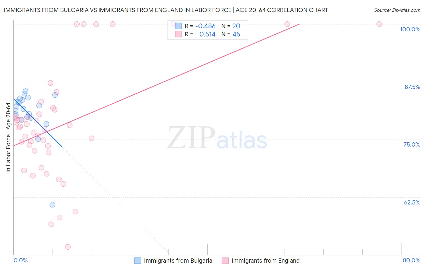 Immigrants from Bulgaria vs Immigrants from England In Labor Force | Age 20-64