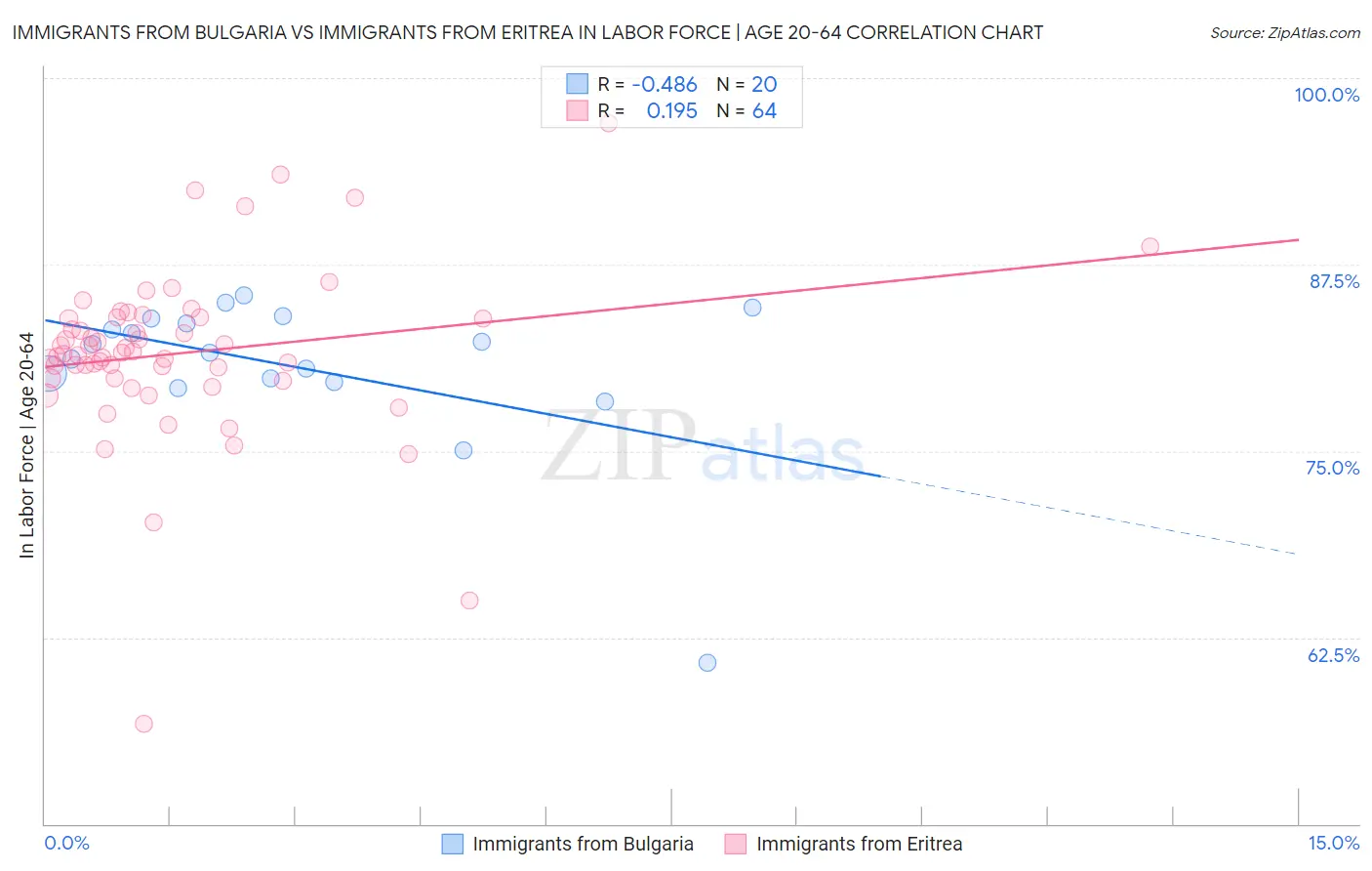 Immigrants from Bulgaria vs Immigrants from Eritrea In Labor Force | Age 20-64