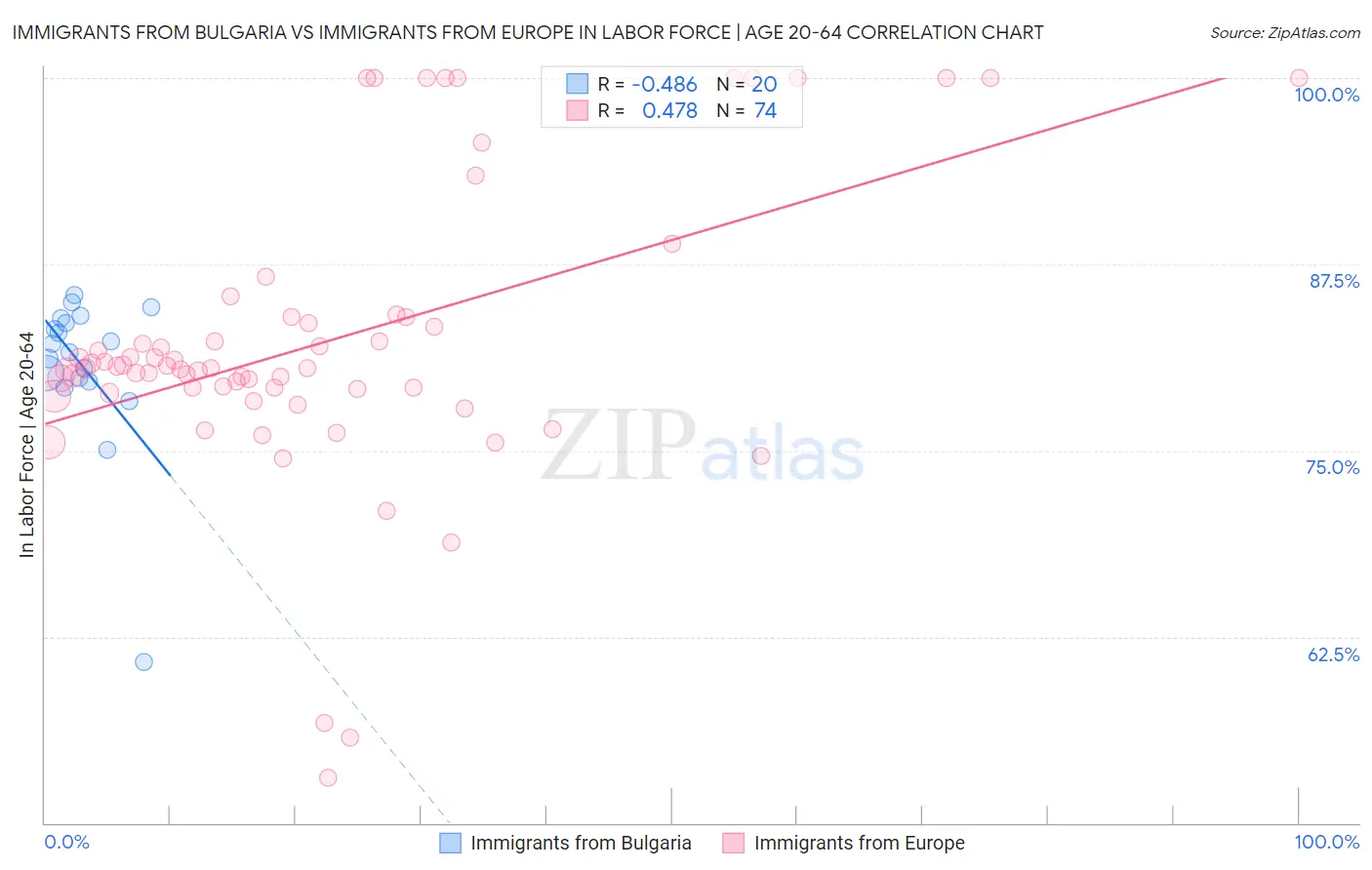 Immigrants from Bulgaria vs Immigrants from Europe In Labor Force | Age 20-64