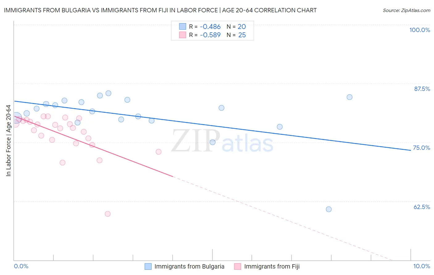 Immigrants from Bulgaria vs Immigrants from Fiji In Labor Force | Age 20-64