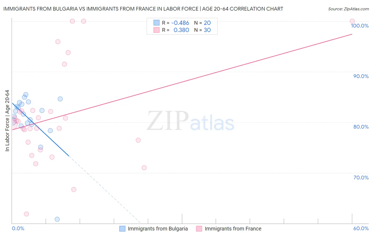 Immigrants from Bulgaria vs Immigrants from France In Labor Force | Age 20-64