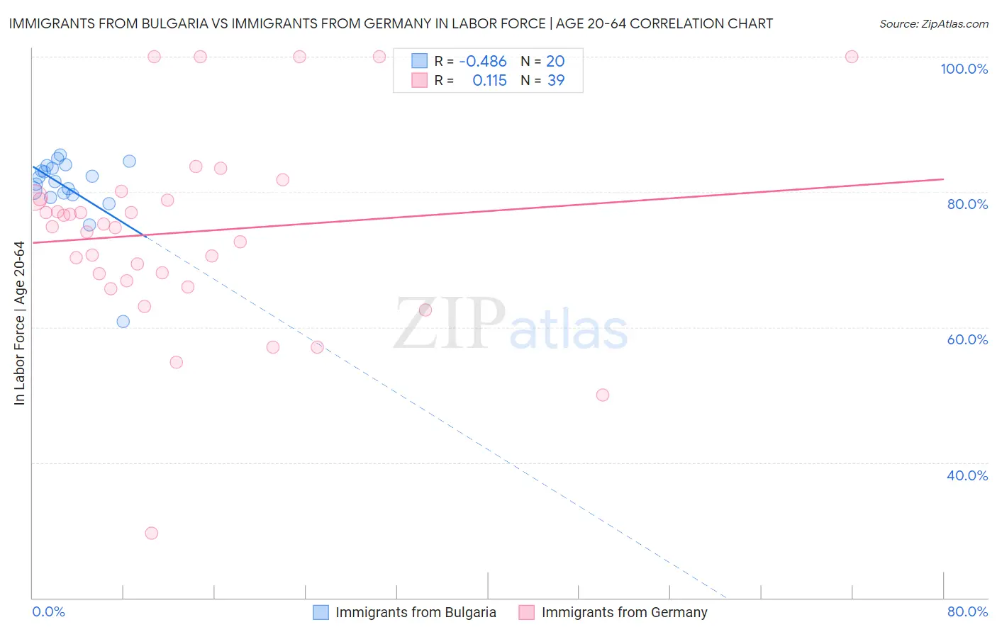 Immigrants from Bulgaria vs Immigrants from Germany In Labor Force | Age 20-64