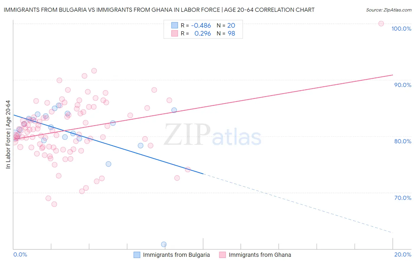 Immigrants from Bulgaria vs Immigrants from Ghana In Labor Force | Age 20-64