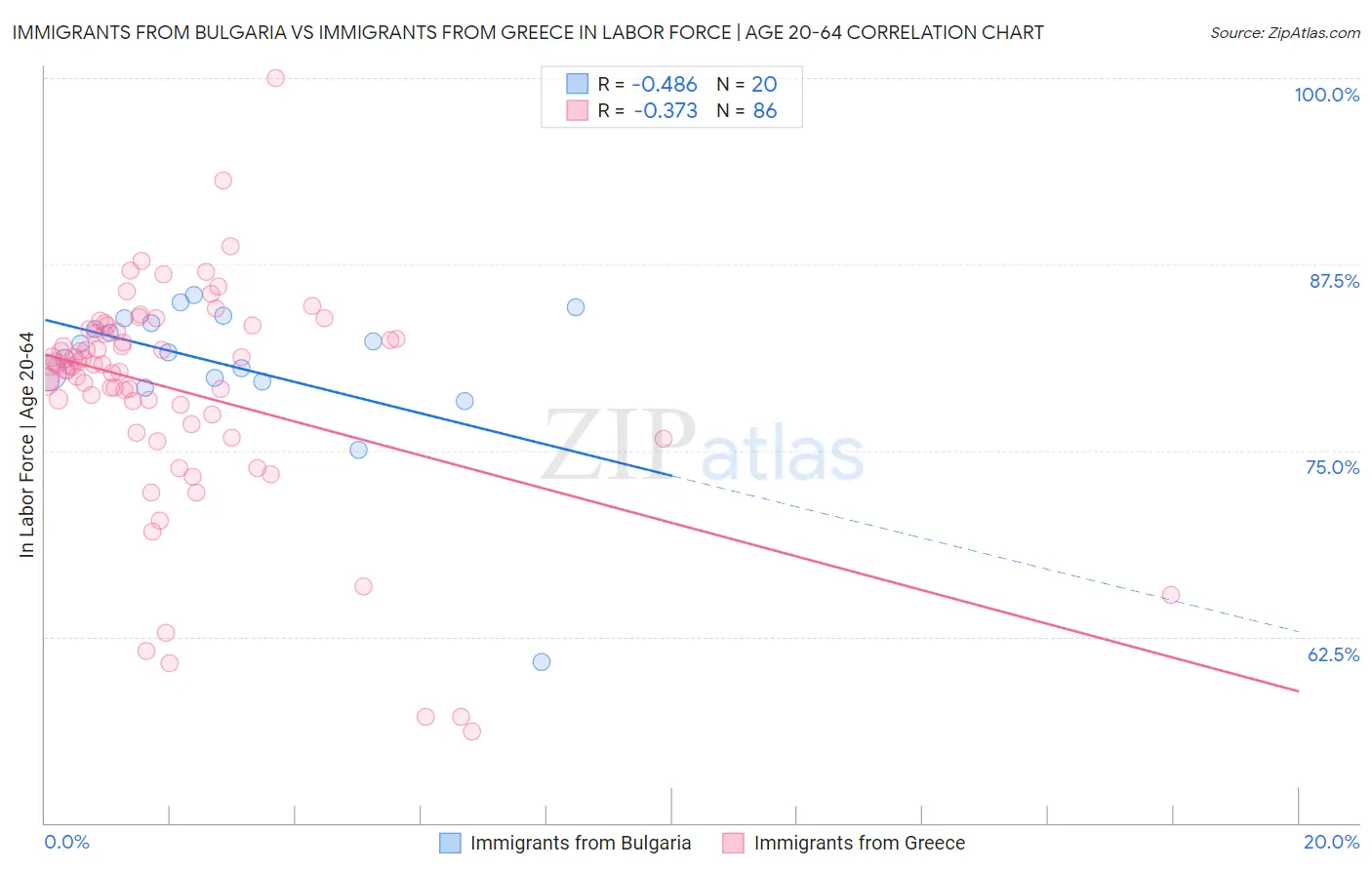 Immigrants from Bulgaria vs Immigrants from Greece In Labor Force | Age 20-64