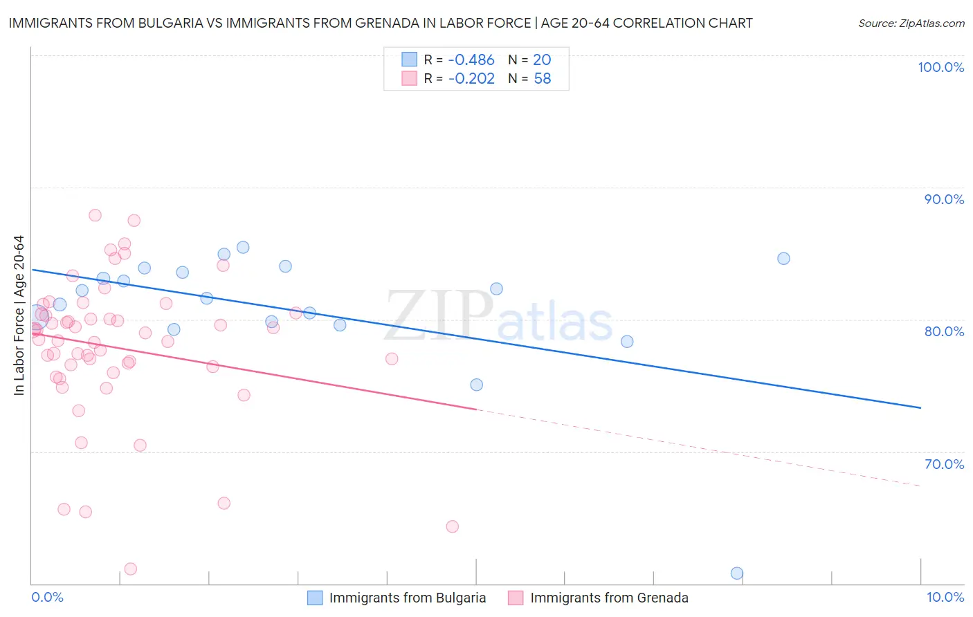 Immigrants from Bulgaria vs Immigrants from Grenada In Labor Force | Age 20-64