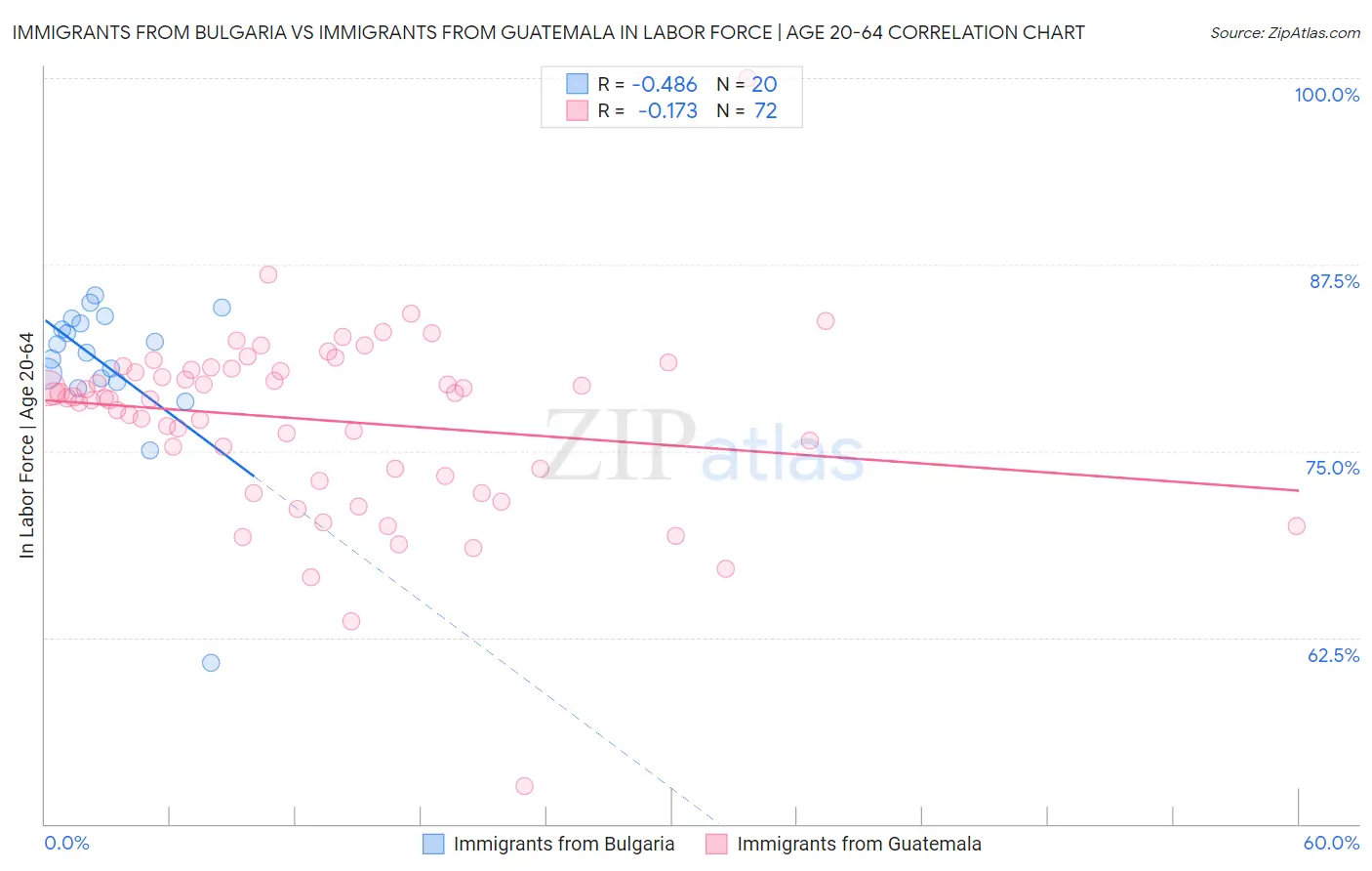 Immigrants from Bulgaria vs Immigrants from Guatemala In Labor Force | Age 20-64