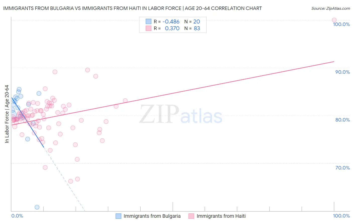 Immigrants from Bulgaria vs Immigrants from Haiti In Labor Force | Age 20-64