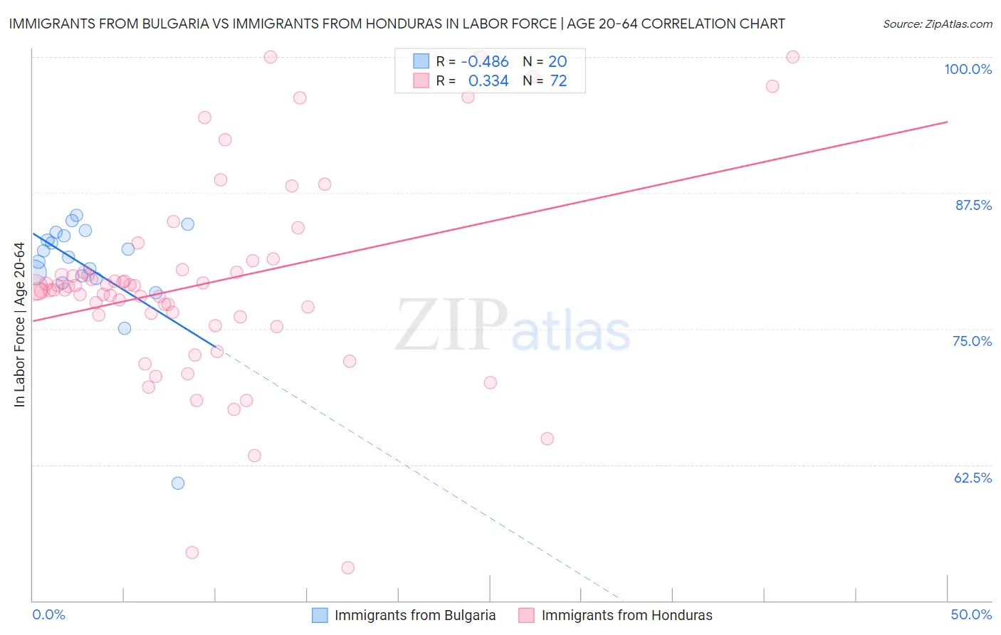 Immigrants from Bulgaria vs Immigrants from Honduras In Labor Force | Age 20-64