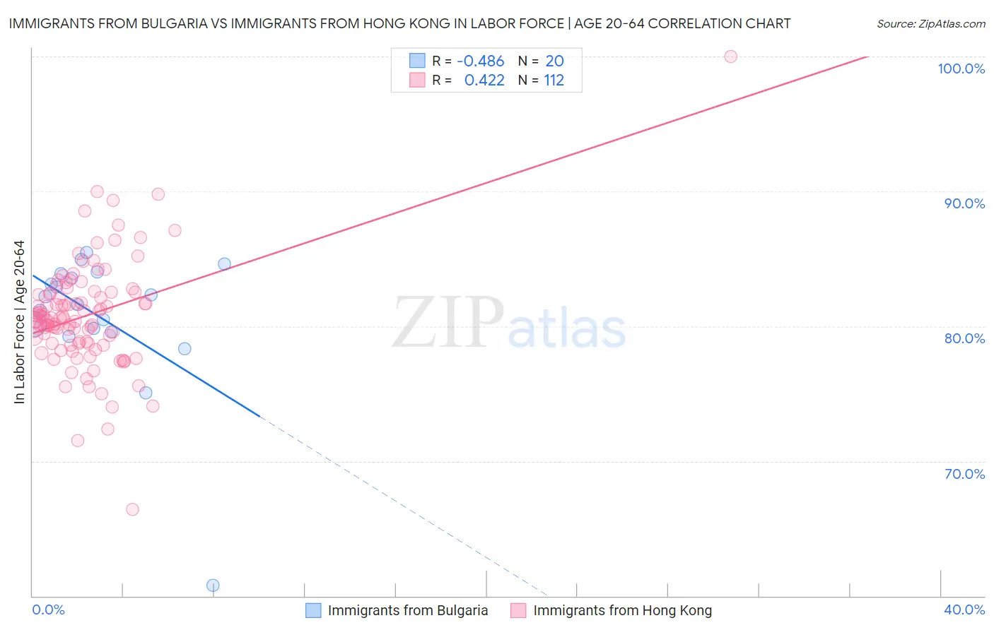Immigrants from Bulgaria vs Immigrants from Hong Kong In Labor Force | Age 20-64