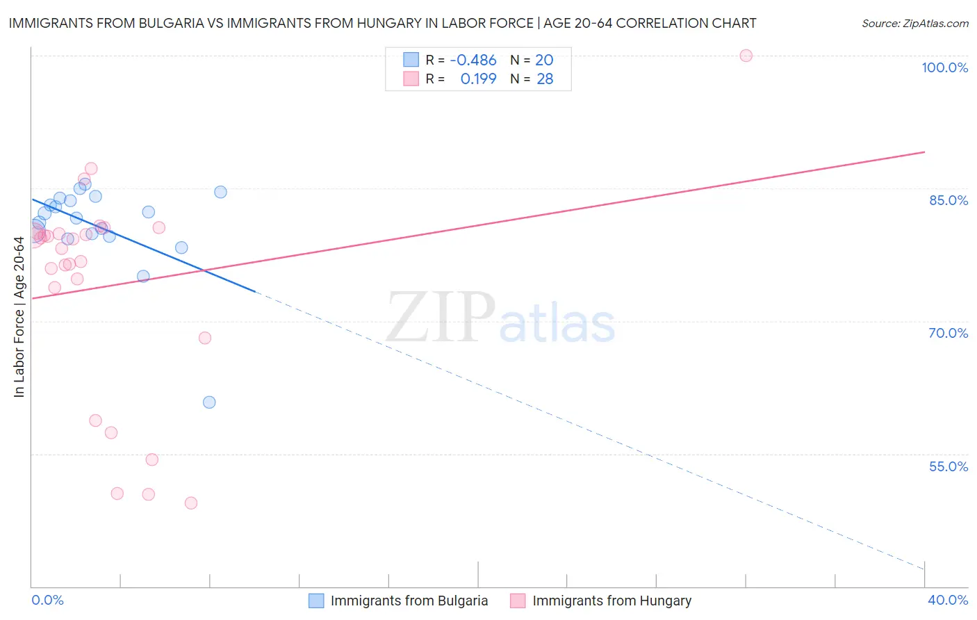 Immigrants from Bulgaria vs Immigrants from Hungary In Labor Force | Age 20-64