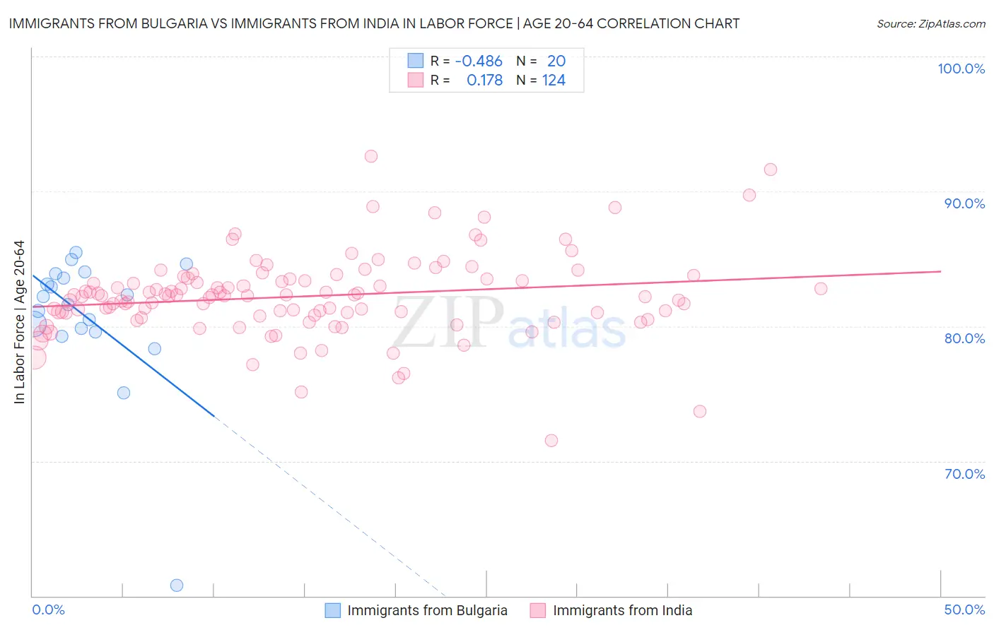 Immigrants from Bulgaria vs Immigrants from India In Labor Force | Age 20-64