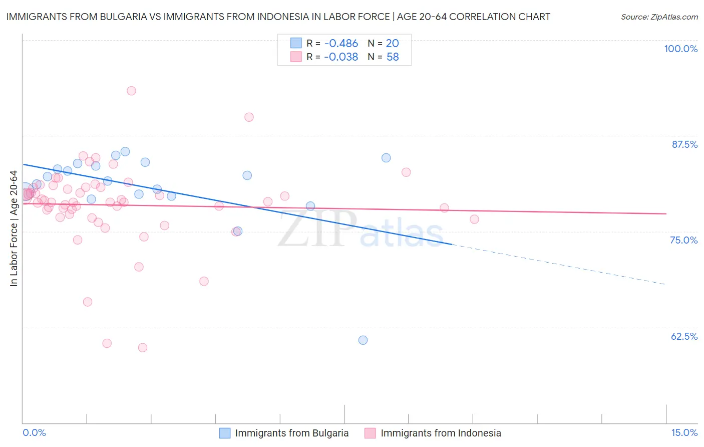 Immigrants from Bulgaria vs Immigrants from Indonesia In Labor Force | Age 20-64