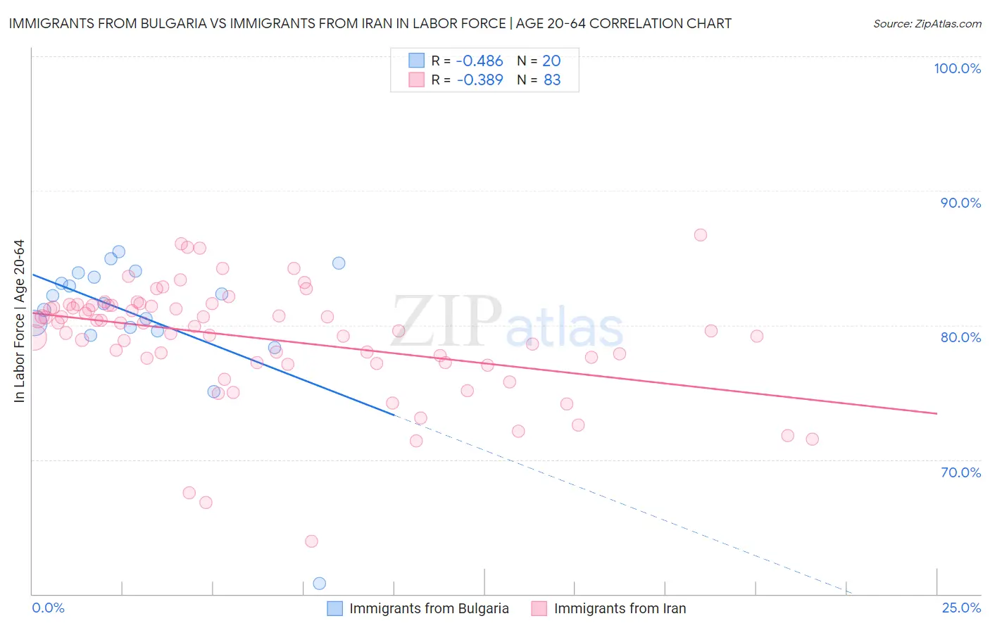 Immigrants from Bulgaria vs Immigrants from Iran In Labor Force | Age 20-64
