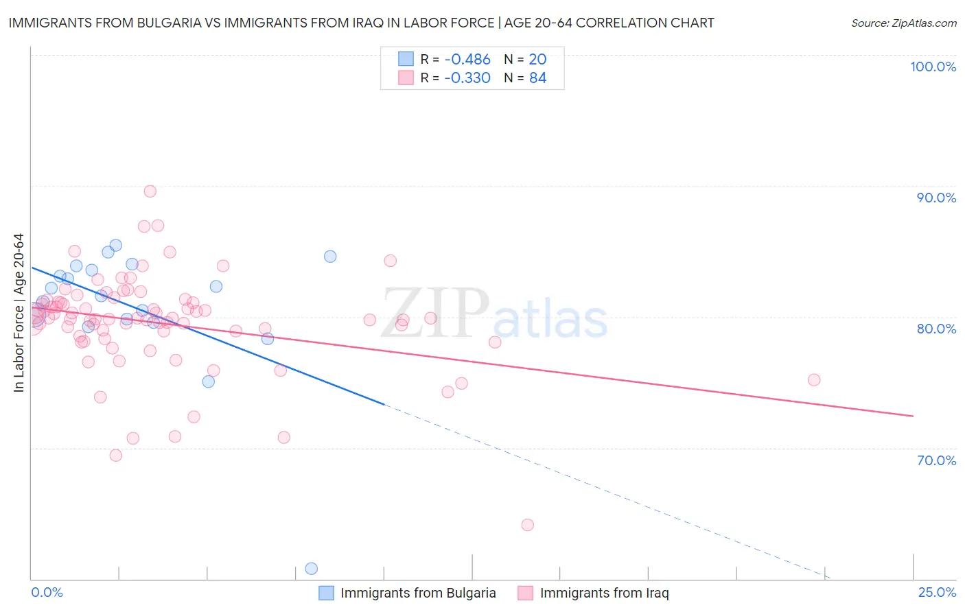 Immigrants from Bulgaria vs Immigrants from Iraq In Labor Force | Age 20-64