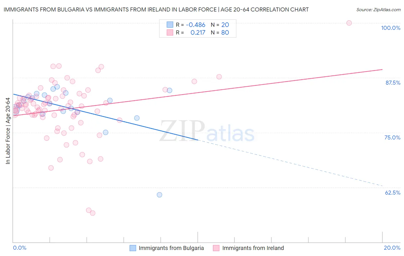 Immigrants from Bulgaria vs Immigrants from Ireland In Labor Force | Age 20-64